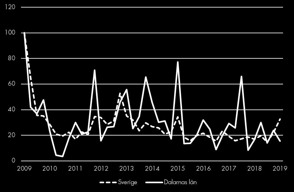 Varslade personer Varslade personer Index 100 = 2009 kv1 Personer berörda av varsel minskar i Dalarnas län. Samma utveckling gäller för Ludvika och Smedjebackens kommun.