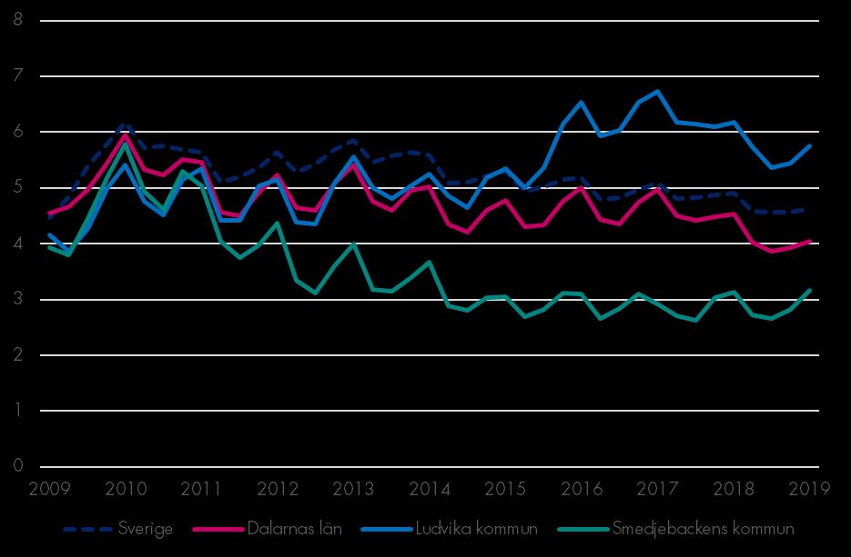 Arbetslöshet Arbetslöshet i förhållande till befolkningen (%), 15-74 år Arbetslösheten i länet är lägre för årets inledande kvartal i jämförelse med motsvarande period föregående år.