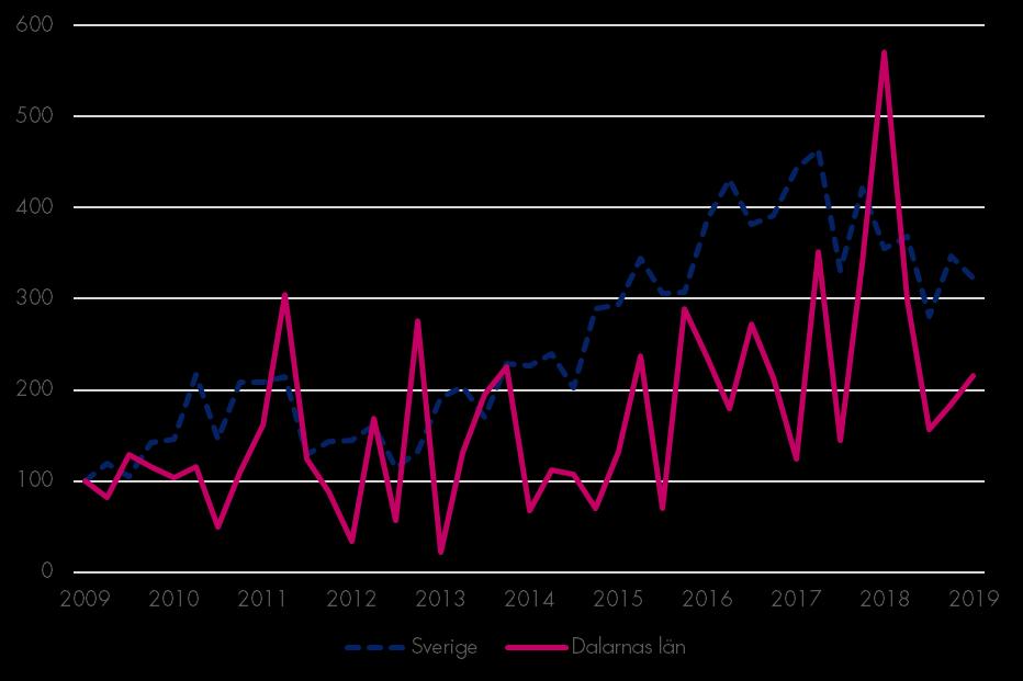 Bostadsbyggande Påbörjade lägenheter Index 100 = 2009 kv1 För länet och kvartalet är det färre påbörjade lägenheter sett till för ett år sedan.