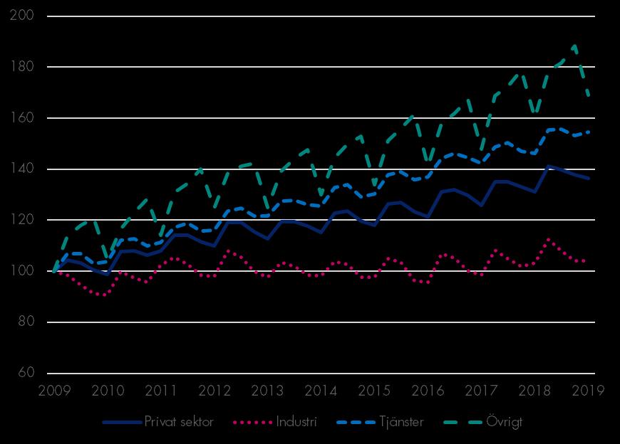 Lönesumma efter sektor Lönesumma i privat sektor efter näringsgren, Dalarnas län Index 100 = 2009 kv1 2019 kv1 Förändring Förändring (%) mdkr -1 år (mdkr) -1 år -5 år Sverige Privat sektor 331,0 14,8