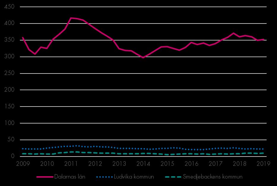 Nyföretagande Nyregistrerade företag Säsongsrensade värden (glidande medelvärde) Nyregistrerade företag ökar i hela landet i jämförelse mot föregående års motsvarande kvartal.