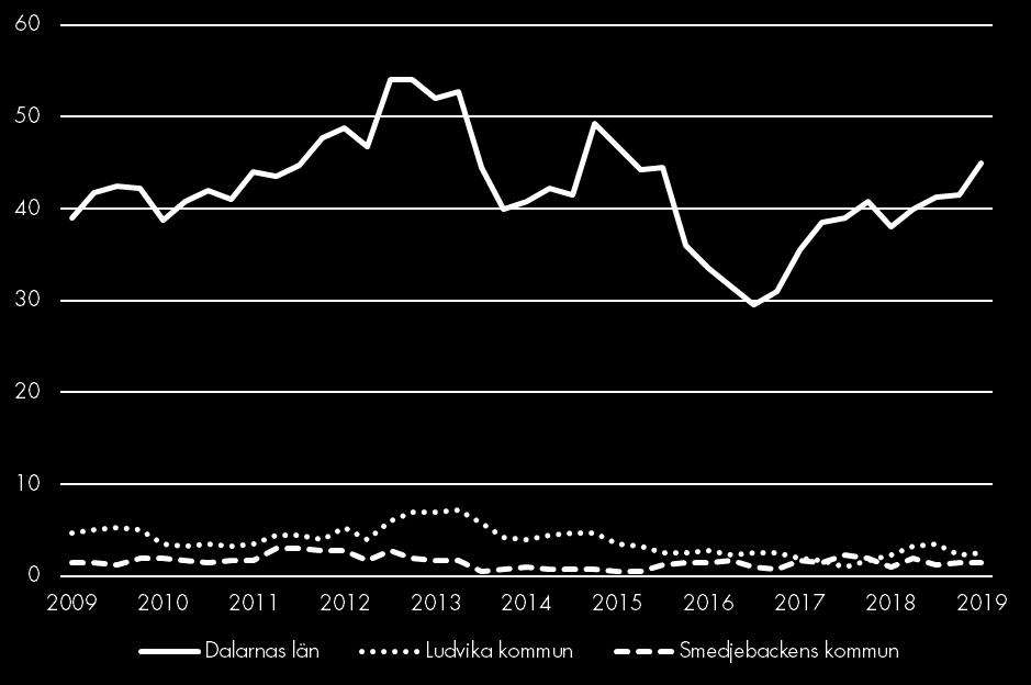 Företagskonkurser Företagskonkurser Säsongsrensade värden (glidande medelvärde) Företagskonkurserna ökar i högre takt än de nyregistrerade företagen.