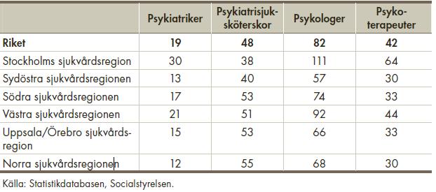 Personaltillgången varierar i regionerna Tillgång till personal Antal psykiatriker, psykiatrisjuksköterskor, psykologer