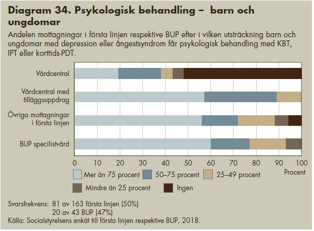 Verksamheterna anger att många barn