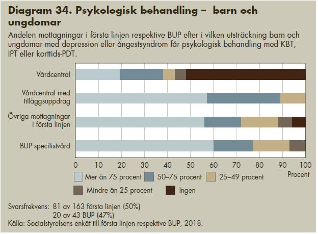 Verksamheterna anger att många barn