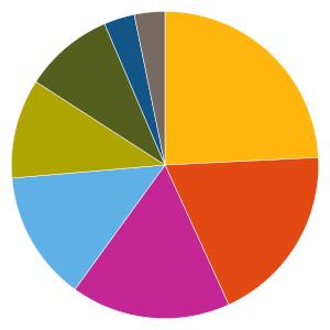 Uppdaterad 2019-09-09 AKTIEFONDER 840033 - Handelsbanken Amerika Tema A1 Fondfaktablad Fondfakta från fondbolagen och av oss beräknade risk- och värdeutvecklingsmått.