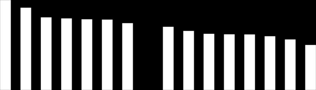 Sammanfattande omdöme på företagsklimatet i kommunen Värmlands län 6 5 4,6 4 4,3 3,9 3,9 3,9 3,9 3 3,7 3,7 3,6 3,4 3,3 3,3 3,3 3,2 3,1 2,8 2 1 Eda Kristi neha mn Forsh aga Hagfo rs