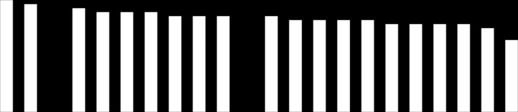 Sammanfattande omdöme på företagsklimatet i kommunen - Alla län 6 5 4 3 3,8 3,7 3,6 3,6 3,5 3,5 3,5 3,4 3,4 3,4 3,4 3,4 3,3 3,3 3,3 3,3 3,2 3,2 3,2 3,2 3,1 2,8 2 1 Gotla nds Norr bot Gävle bor Uppsa