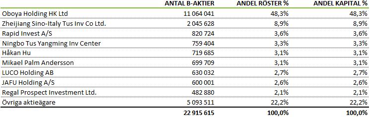 TIO STÖRSTA ÄGARE Kv 2 Kv 2 Jan-jun Helår Data per aktie 2019 2018 2019 2018 Antal aktier före full utspädning 22 915 615 22 915 615 22 915 615 22 915 615 Antal aktier efter full utspädning 22 915