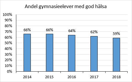 LIVET & FRAMTIDEN Om ja gymnasieskolan: Den här bilden visar att andelen gymnasieungdomar med god hälsa har minskat de