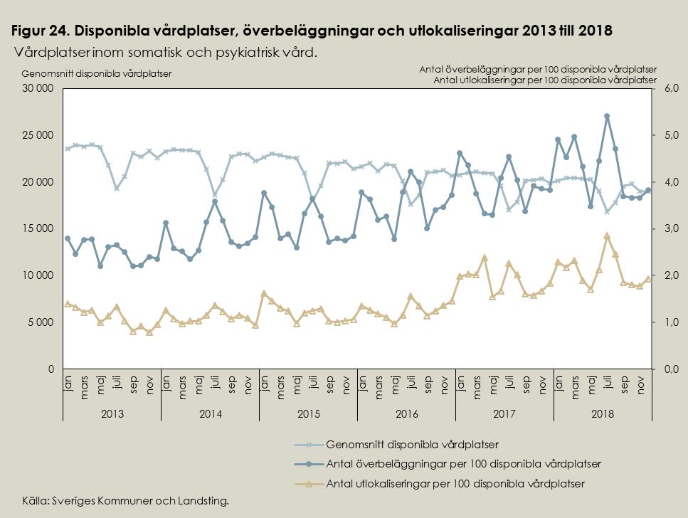 Sverige har lägst antal vårdplatser per 1000 invånare av de nordiska länderna och av de