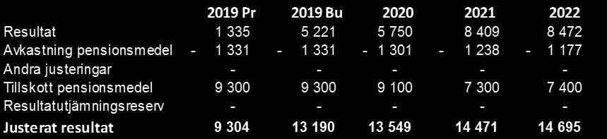 Bilaga 3 Kf 159/19 R E S U L T A T R Ä K N I N G Utfall Prognos Budget Budget Budget Budget 2018 2019 2019 2020 2021 2022 Verksamhetens intäkter 138 880 145 518 145 518 148 701 152 931 157 142