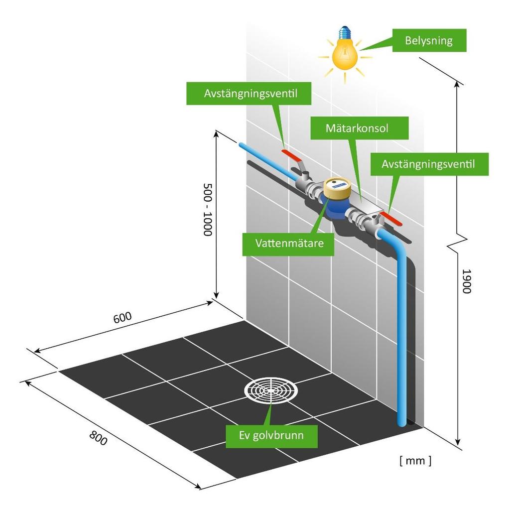 Vattenmätare installation och ansvar Vattenmätaren mäter din förbrukning och säkerställer att du bara betalar för vattnet som du använt.