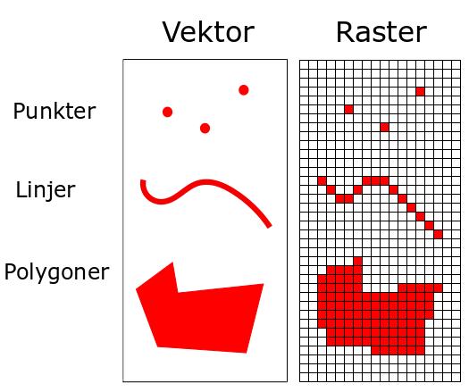 Figur 2: Representation av punkter, linjer och polygoner som vektor eller raster. Användningsområde?