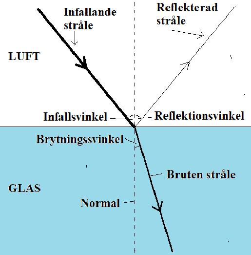 Den tjocka strålen, som kallas infallande stråle, bryts mot normalen när den bryts genom ett material med lägre optisk täthet (densitet) till ett med högre optisk täthet.