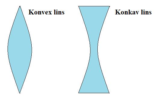 Linser En lins är en slipad glasbit (eller plastbit) som bryter ljus (samlar ihop eller sprider ljus) på olika sätt. De används i kameror, glasögon, m.m. Det finns två olika typer av linser.