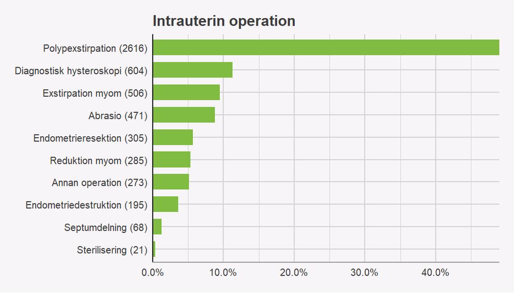 Operation Figur 6. Utförda operationer. Polypexstirpation står för hälften av alla ingrepp.
