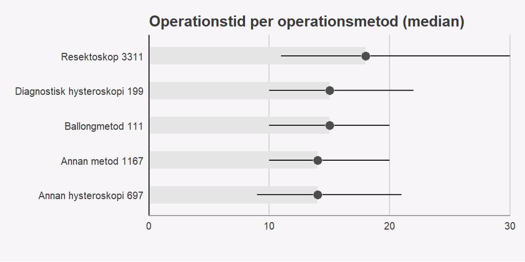 Figur 10. Operationstid per operationsmetod (median). Figur 11. Operationstid per anestesimetod (median).