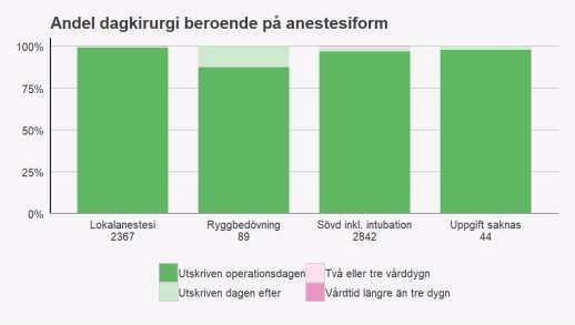 Tabell 4. Vårdtid. Vårdtid n Andel Utskriven operationsdagen 5106 97.