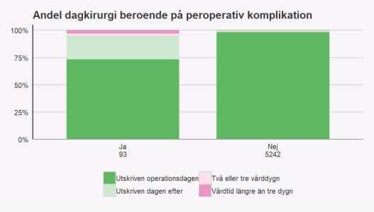 2% Vårdtid längre än tre dygn 10 0.2% Totalt 5228 100% Figur 12.