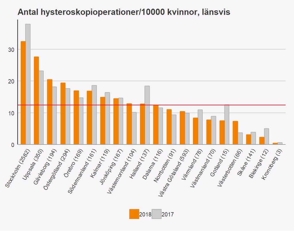 Operationer per 10 000/kvinnor länsvis Statistiken avser kvinnor i åldersgruppen 20 85 år. Figur 3.