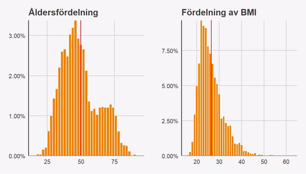 Ålders- och BMI-fördelning Det är inga skillnader från tidigare år, en topp strax premenopausalt och
