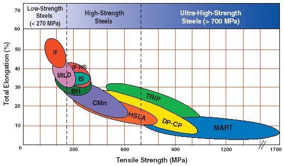 Figur 3: Draghållfasthets - töjnings relation för Ultra Höghållfaststål i jämförelse med konventionella höghållfaster stål.