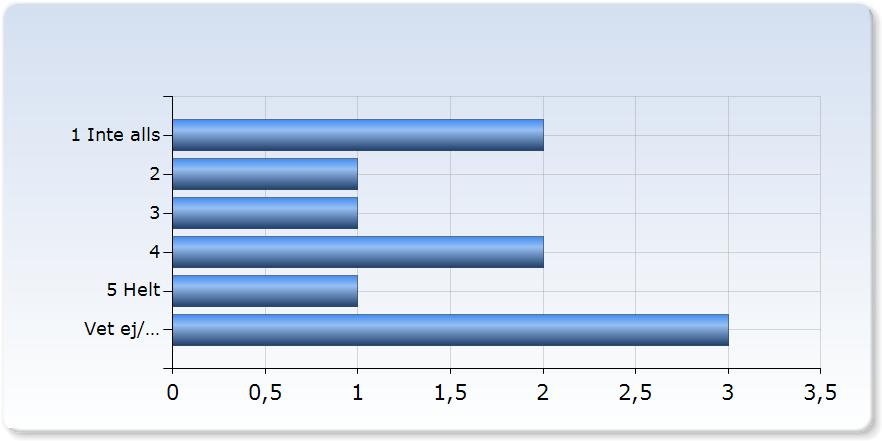 (,0%) (0,0%) (0,0%) (0,0%) (0,0%) Jag kunde förstå det som undervisades Jag kunde förstå det som undervisades Antal Inte alls (,0%) Jag har fått