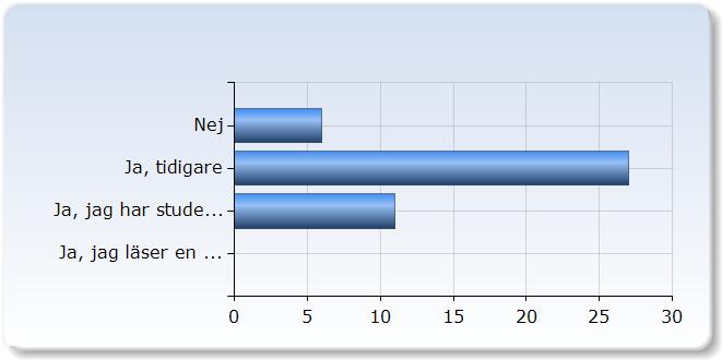 22 (52,%) Studier 1 (2,%) att jag är pensionär 11 (26,2%) Annat (9,5%) 2 2. Har du läst andra universitetskurser?