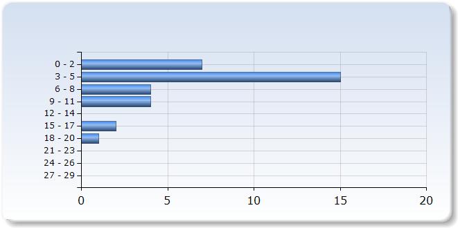 0-2 (21,2%) 15-5 (5,5%) 6-8 (12,1%) 9-11 (12,1%) 12-1 0 (0,0%) 15-1 2 (6,1%) 18-20 1 (,0%) 21-2 0 (0,0%) 2-26 0 (0,0%) 2-29 0 (0,0%) 16.