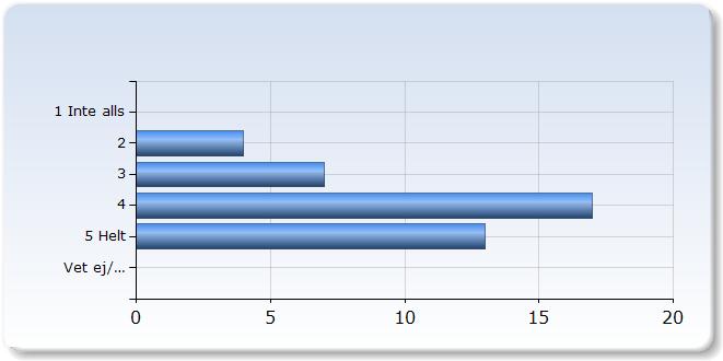 18. Administration och studiemiljö Jag upplever att kursen var väl organiserad Jag upplever att kursen var väl organiserad 2 (,%) 8