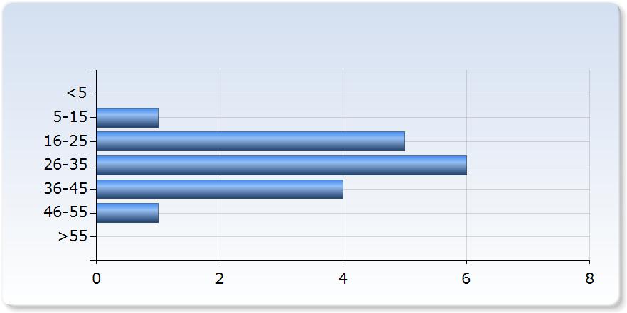 Jag har tagit an för mitt eget lärande Jag har tagit an för mitt eget lärande Helt 9 (,9%) Vet ej 0 (0,0%) 7.