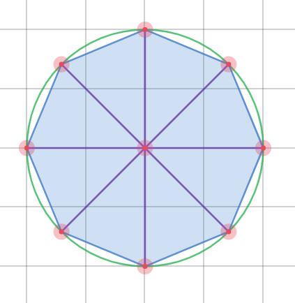 DEL 3: Matematiska förhållanden En regelbunden månghörning är inskriven i en cirkel. Hur förändras förhållandet mellan cirkelns och månghörningens area om du utökar antalet hörn?