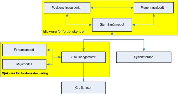 Collision avoidance för autonomt fordon 1 1 Inledning 1.1 Bakgrundsinformation När ett autonomt fordon ska förflytta sig krävs att dess bana på något sätt planeras.