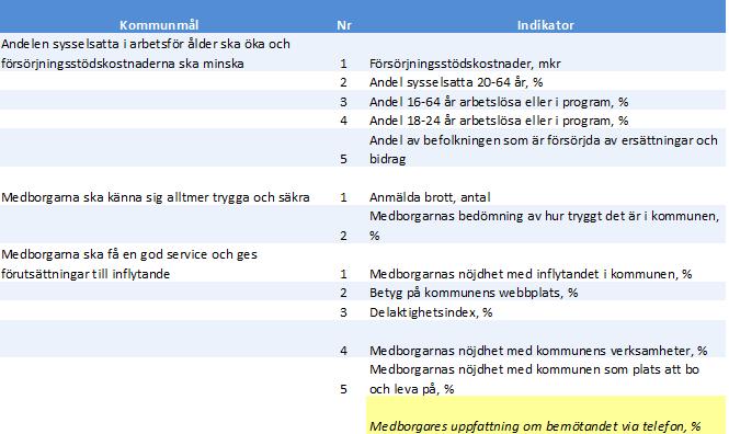 Kommunstyrelsen 2016-10-25 4 (17) Finansiella mål Nuvarande finansiella mål är de tre sista i sammanställningen ovan.