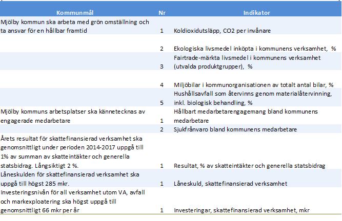 Båda ändringarna skapar utrymme i resultatbudgeten vilket innebär att målvärdet för resultatnivån bör höjas för att undvika ökad upplåning.