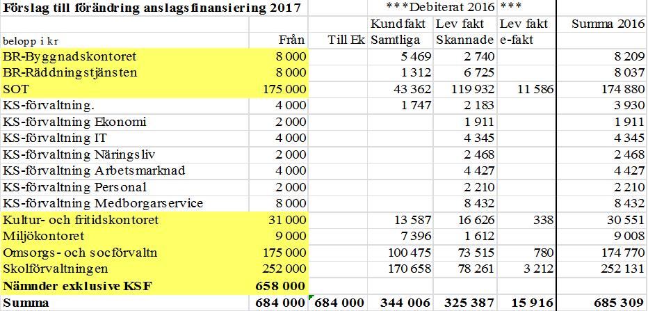 Kommunstyrelsen 2016-10-25 7 (17) Förslaget är att befintliga interna avtal upphör och att förvaltningarna/nämnderna ska minska sina respektive ramar för 2017 motsvarande 2016 år debitering.
