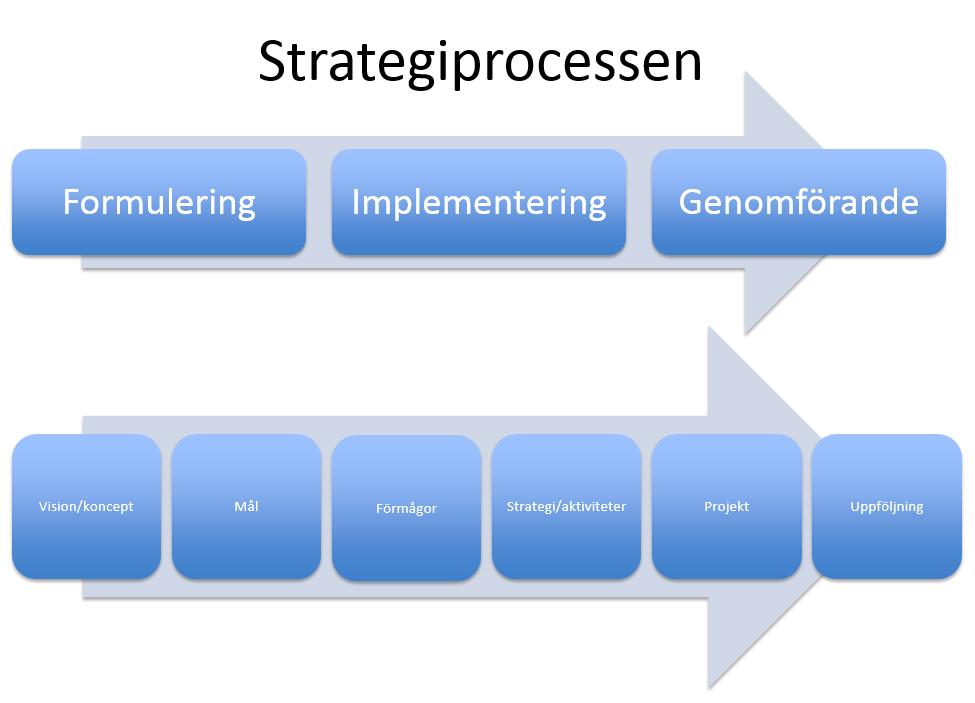 3.1 Ledning och samordning Styrelsens arbetsformer uppdateras och utvecklas löpande med fokus på strategi och vision.