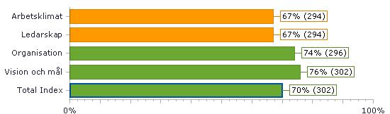Medarbetarindex (MI) 2017 MI per Bransch IT/Konsult/Telecom 79% Detaljhandel 77% Turism/resor 76% Energibolag 76% Myndighet 74% Bank/Finans 73% Assistans 70% Media 69% Universitet 67% Industri 66%