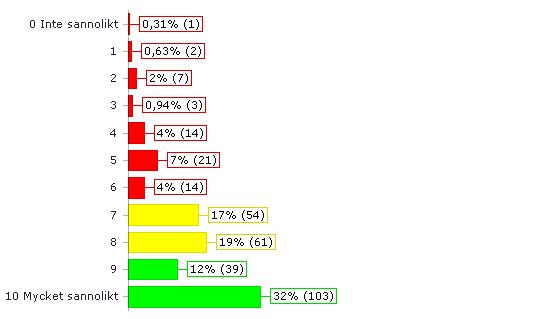 Net Promoter Score enps (employee Net Promoter Score) är ett procenttal som man får fram genom att ta andelen ambassadörer (9,10:or) minus