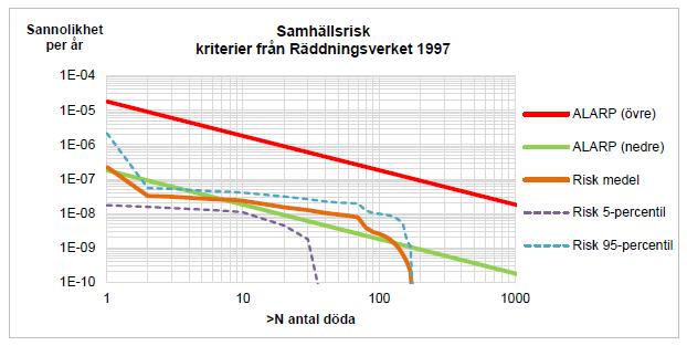 s.12 Vidare i riskbedömningen 8 framgår att ska marken mellan Hamnbanan och bebyggelsen utformas för att ej uppmuntra stadigvarande vistelse.