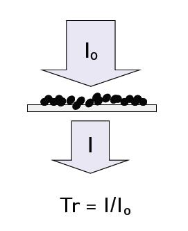 Figure 6. The black-carbon measurement technique is based on a filter, where soot particles are collected.