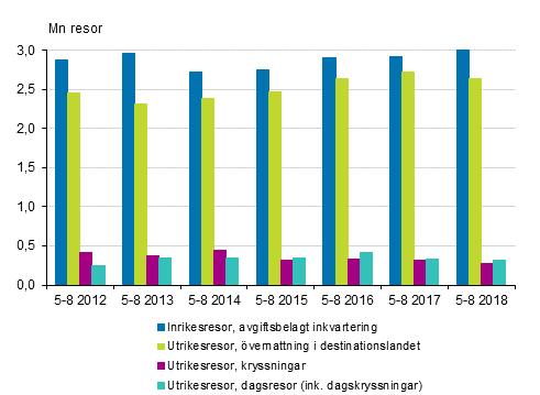 Transport och turism 2018 