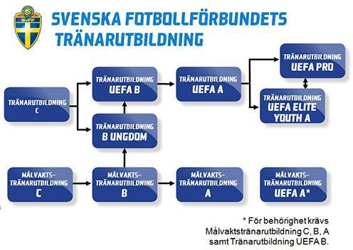 Utbildningspolicy Föreningen har nedanstående krav på sina ungdomstränare. Föreningen står för samtliga utbildningskostnader.