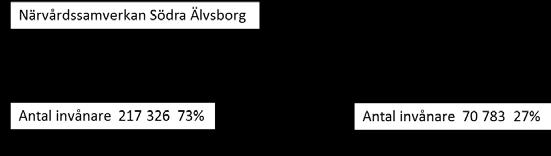 Datum 2017-01-18 Diarienummer RS 2016-05555 3 (5) Nuvarande samverkansorganisation Västra Götalands kommuner är sedan 2001 organiserade i fyra kommunalförbund Boråsregionen Sjuhärads Kommunalförbund,