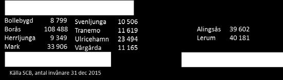 VästKom är Västsvenska kommunalförbundens samorganisation, en sammanslutning som arbetar på uppdrag av de fyra kommunalförbunden i Västra Götaland.