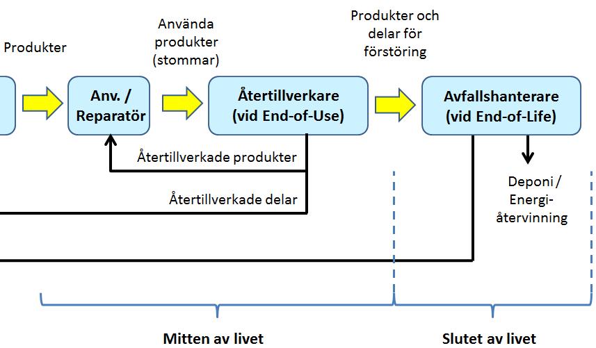 Återtillverkning sker