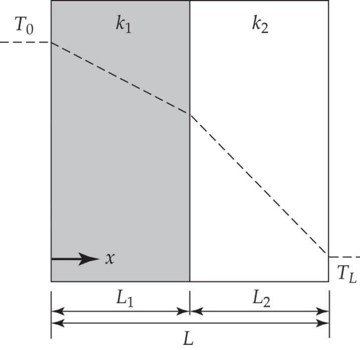 Randvillkor Två kroppar i direkt kontakt: n 2 n 1 q n 1 + q n 2 = 0 T 1 = T 2 Gränsyta mellan fluid och solid: q y y=0 = k T y y=0 = h loc T S T b värmeövergångstalet q