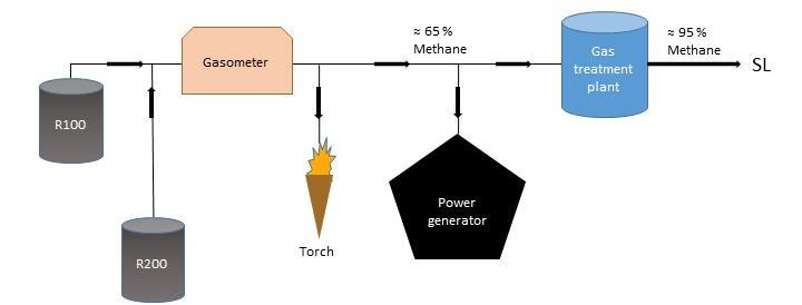 Figure 4 Process chart over the biogas system at Käppala. Biogas is produced in the anaerobic digesters, R100 and R200.