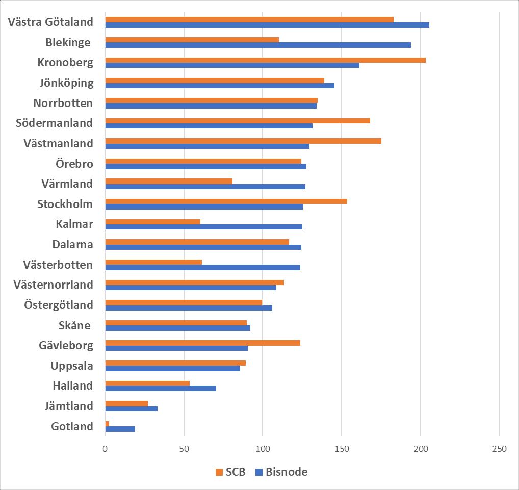 Varuexportvärde per invånare Bisnode vs SCB Värdet på varuexporten år 2017 per invånare från olika län mätt